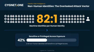 Machine versus human identity ratio infographic showing 82 to 1 privileged access risk