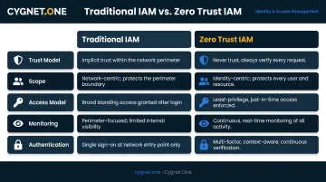 Traditional IAM versus Zero Trust IAM side-by-side comparison across five dimensions