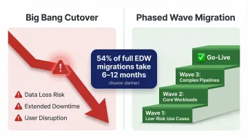 Phased wave migration versus big bang cutover approach risk comparison chart