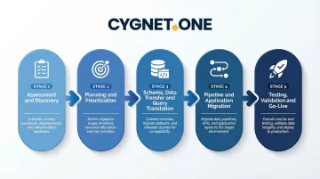 Cloud data warehouse migration five-step technical process flow diagram