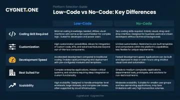 Low-code versus no-code five-dimension comparison table infographic