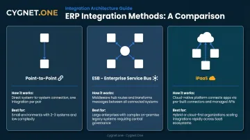 Three ERP integration methods comparison point-to-point ESB and iPaaS