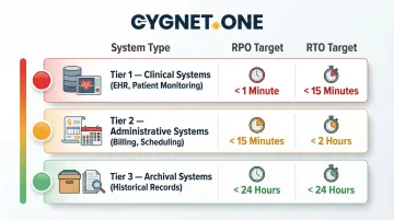 Healthcare system recovery tiers RTO RPO thresholds comparison infographic