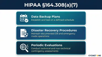 HIPAA disaster recovery contingency plan three core compliance requirements infographic