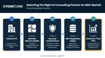 Mid-market AI consulting firm selection criteria five-factor evaluation checklist infographic