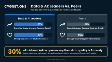 Data leaders versus peers AI advantage comparison infographic with key statistics