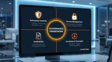 Agentic AI governance framework showing access controls audit trails and escalation paths