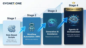 4-stage enterprise automation maturity spectrum from rule-based scripts to agentic AI