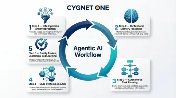 Agentic AI 5-step workflow cycle from data ingestion to learning and escalation