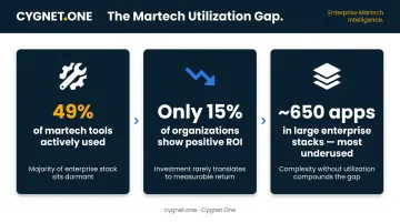 Marketing automation utilization gap showing 49% tool usage and 15% ROI statistics