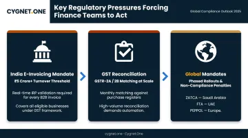 Three converging e-invoicing compliance mandates driving AI document processing urgency