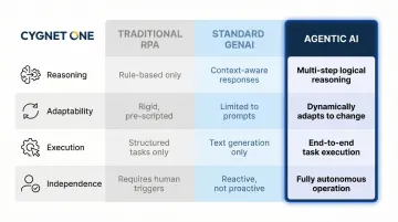 Agentic AI versus traditional RPA versus standard GenAI capabilities comparison chart