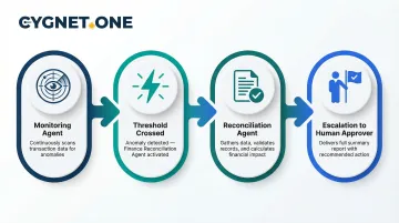 Multi-agent enterprise orchestration workflow four-step escalation process flow diagram