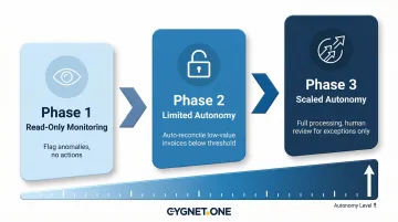 Three-phase gradual agentic AI autonomy expansion model from read-only to scaled deployment