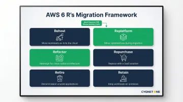 AWS 6 R's cloud migration framework strategies applied to data warehouse workloads