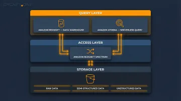 AWS data lakehouse architecture diagram showing S3 Redshift and Spectrum integration
