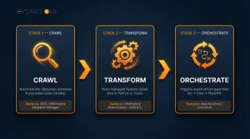 AWS Glue serverless ETL pipeline three-function workflow crawl transform orchestrate