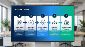 Five-step low-code loan origination automation workflow from application to disbursement