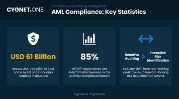 AML compliance cost statistics and predictive monitoring benefits comparison infographic