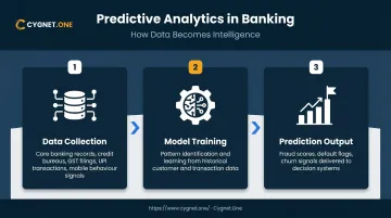 Three-step predictive analytics process flow from data collection to prediction output