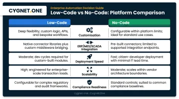 Low-code versus no-code manufacturing platform comparison across five key dimensions