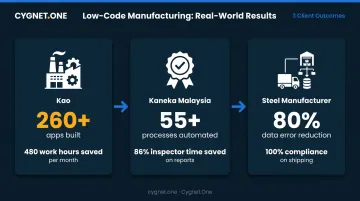 Low-code manufacturing automation results timeline showing error reduction and compliance metrics