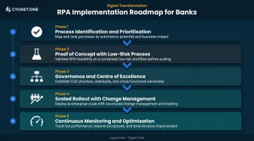 Five-phase RPA implementation roadmap for banks from process identification to optimisation