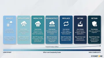 7 Rs cloud migration strategies comparison table with actions and use cases