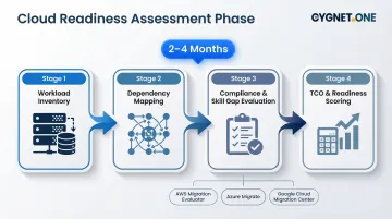 Cloud migration discovery and readiness assessment phase four-step process flow