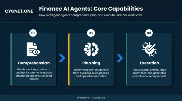 Three AI agent capabilities comprehension planning and execution process flow