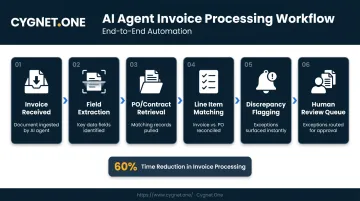 End-to-end AI agent invoice processing workflow from extraction to human review