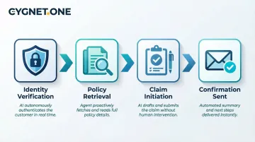4-step agentic AI workflow for insurance claims processing from verification to confirmation