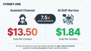 AI self-service versus assisted channel cost per contact comparison infographic insurance