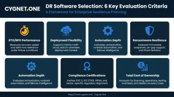 Six disaster recovery software evaluation criteria process infographic with icons and descriptions