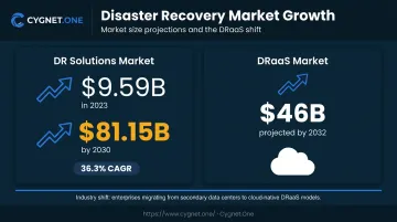 Disaster recovery software market growth projection from 9.59 billion to 81 billion dollars
