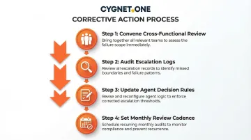 Four-step escalation boundary review process for fixing agentic AI customer handoff failures