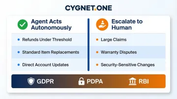 Agentic AI governance framework showing autonomy boundaries and compliance requirements