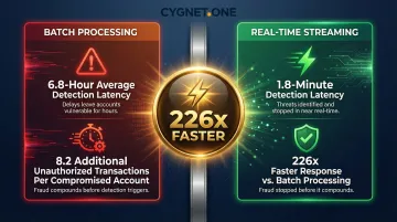 Batch versus real-time fraud detection latency comparison 226x improvement infographic