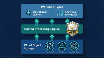 Data lakehouse architecture combining cloud storage structured and unstructured financial data layers