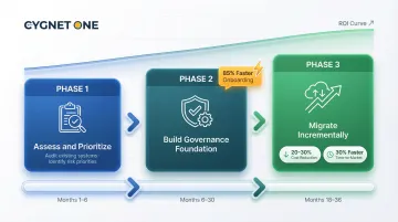 Three-phase financial data infrastructure modernization roadmap timeline with ROI outcomes