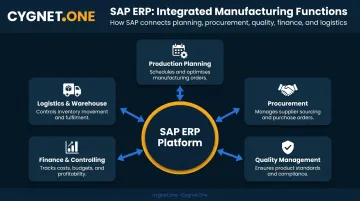 SAP manufacturing integration five core function areas hub and spoke diagram