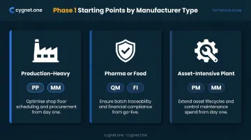 SAP manufacturing phased implementation roadmap three industry starting module combinations