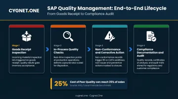 SAP QM quality management inspection workflow from receipt to compliance reporting