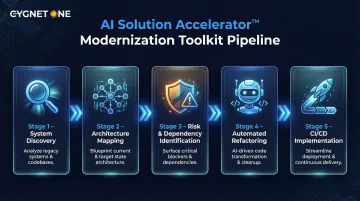 AI Solution Accelerator toolkit phases from discovery to automated refactoring delivery