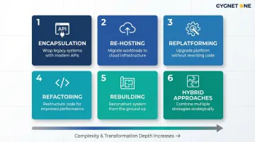 Six legacy system modernization pathways from encapsulation to hybrid approaches