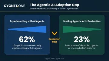 Agentic AI adoption gap infographic experimenting versus scaling enterprise statistics 2025