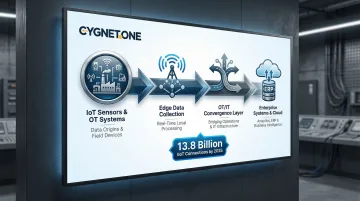 Manufacturing IIoT data pipeline architecture from sensors to enterprise systems flow diagram