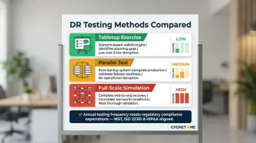 Three disaster recovery testing methods tabletop parallel and full-scale simulation comparison