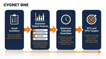 Business Impact Analysis process flow linking BIA findings to RTO RPO recovery targets