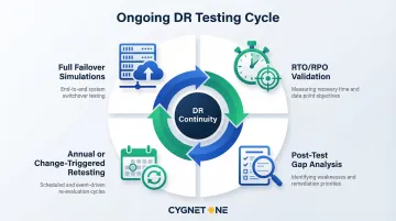 Ongoing cloud DR testing framework four-component checklist for financial institutions